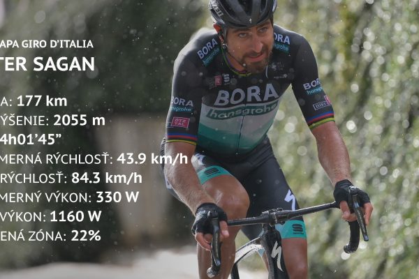 Neskutočný výkon Petra Sagana pri víťazstve 10. etapy Giro d’Italia v číslach