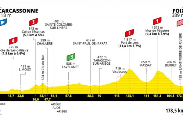Detaily 16. etapy Tour de France 2022: Dĺžka, prevýšenie a najväčší favoriti