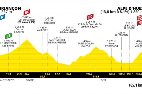 Detaily 12. etapy Tour de France 2022: Dĺžka, prevýšenie a najväčší favoriti