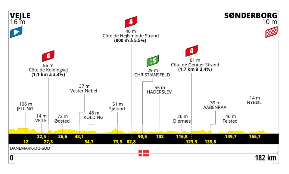 Detaily 3. etapy Tour de France 2022: Dĺžka, prevýšenie a najväčší favoriti