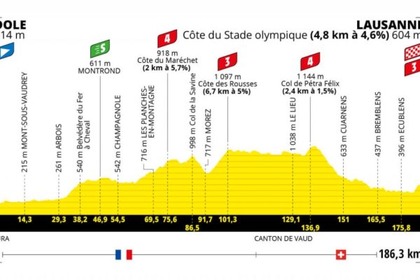 Detaily 8. etapy Tour de France 2022: Dĺžka, prevýšenie a najväčší favoriti