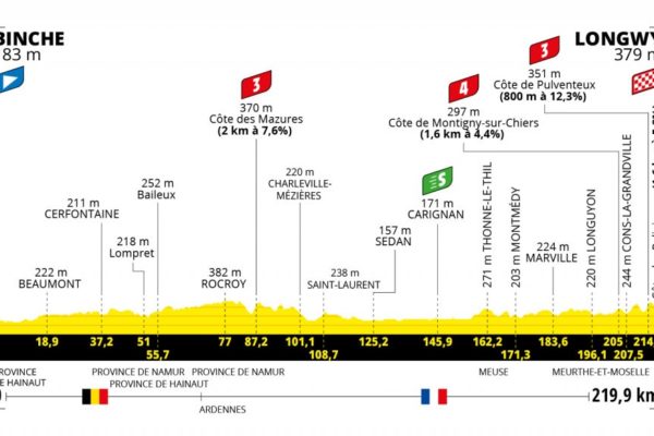 Detaily 6. etapy Tour de France 2022: Dĺžka, prevýšenie a najväčší favoriti