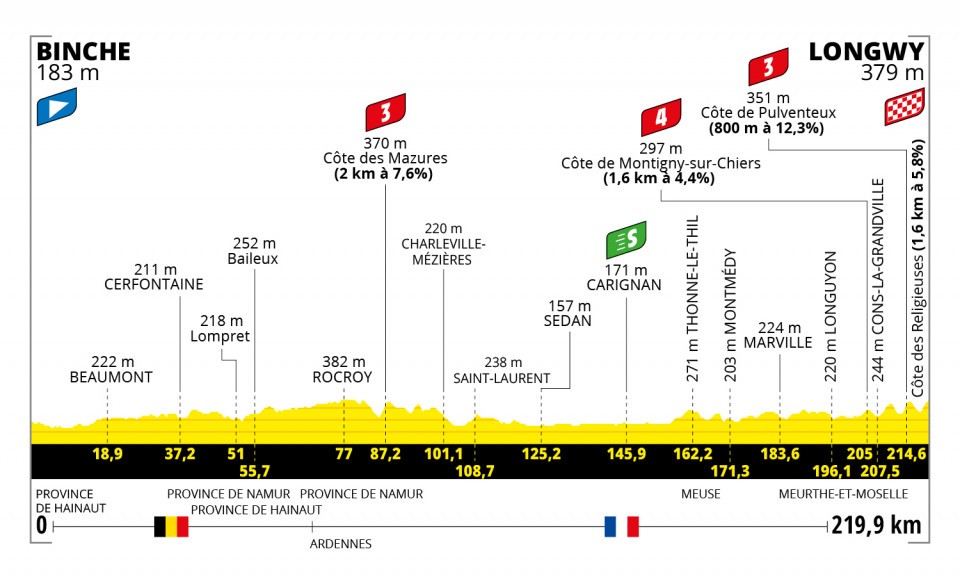 Detaily 6. etapy Tour de France 2022: Dĺžka, prevýšenie a najväčší favoriti