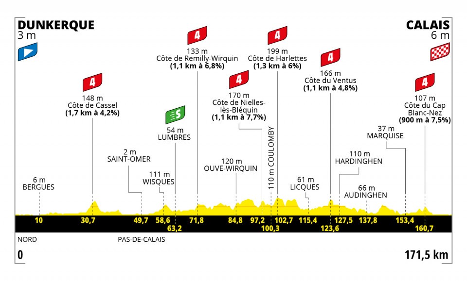 Detaily 4. etapy Tour de France 2022: Dĺžka, prevýšenie a najväčší favoriti