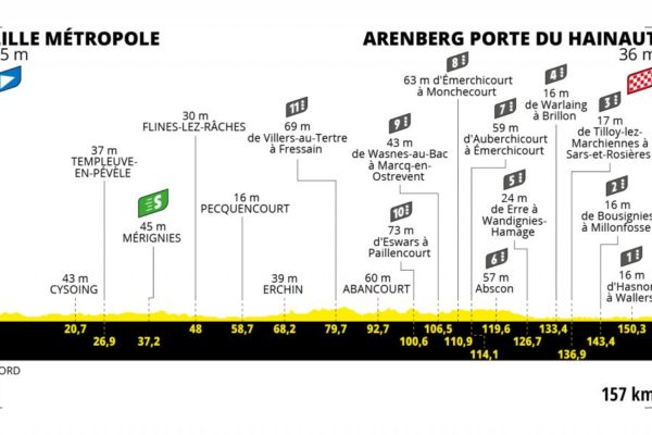 Detaily 5. etapy Tour de France 2022: Dĺžka, prevýšenie a najväčší favoriti