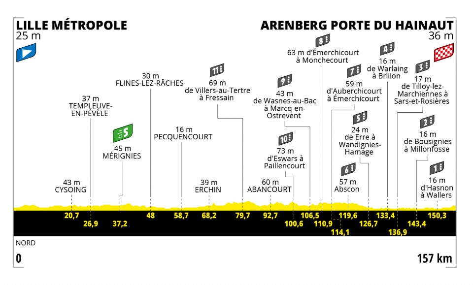 Detaily 5. etapy Tour de France 2022: Dĺžka, prevýšenie a najväčší favoriti