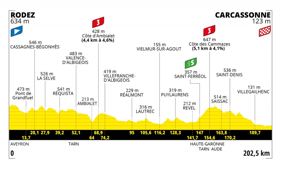 Detaily 15. etapy Tour de France 2022: Dĺžka, prevýšenie a najväčší favoriti