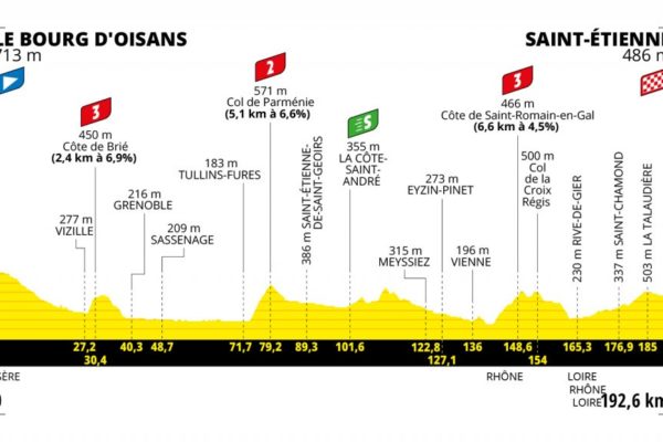 Detaily 13. etapy Tour de France 2022: Dĺžka, prevýšenie a najväčší favoriti