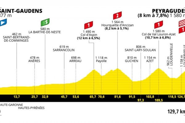 Detaily 17. etapy Tour de France 2022: Dĺžka, prevýšenie a najväčší favoriti