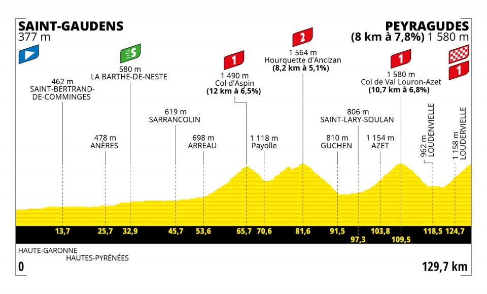 Detaily 17. etapy Tour de France 2022: Dĺžka, prevýšenie a najväčší favoriti