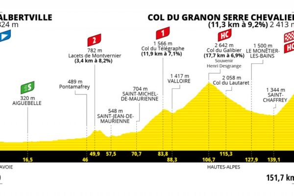 Detaily 11. etapy Tour de France 2022: Dĺžka, prevýšenie a najväčší favoriti