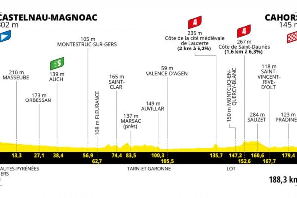 Detaily 19. etapy Tour de France 2022: Dĺžka, prevýšenie a najväčší favoriti