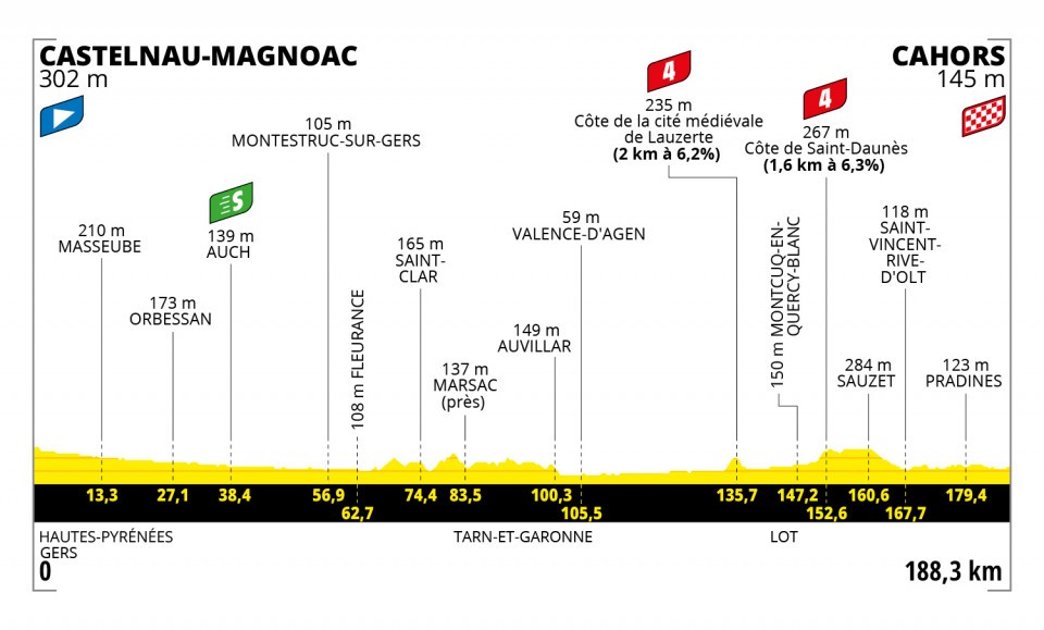 Detaily 19. etapy Tour de France 2022: Dĺžka, prevýšenie a najväčší favoriti
