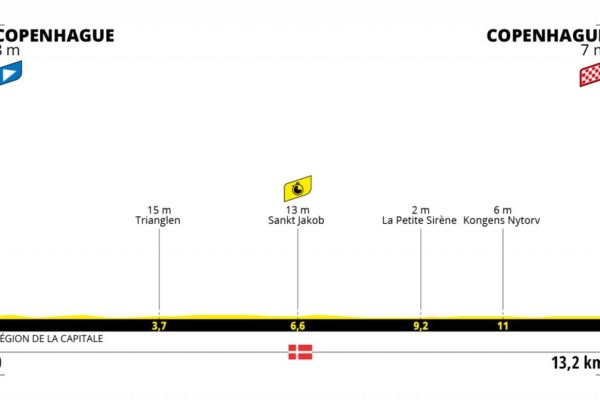 Detaily 1. etapy Tour de France 2022: Dĺžka, prevýšenie a najväčší favoriti