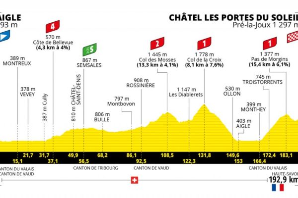 Detaily 9. etapy Tour de France 2022: Dĺžka, prevýšenie a najväčší favoriti