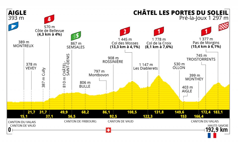 Detaily 9. etapy Tour de France 2022: Dĺžka, prevýšenie a najväčší favoriti