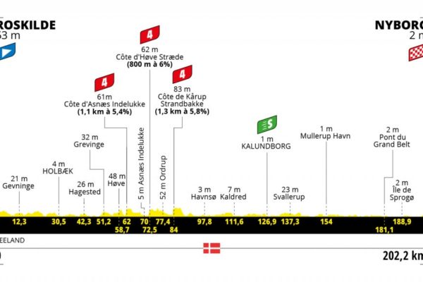 Detaily 2. etapy Tour de France 2022: Dĺžka, prevýšenie a najväčší favoriti