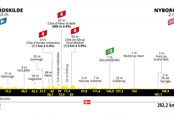 Detaily 2. etapy Tour de France 2022: Dĺžka, prevýšenie a najväčší favoriti