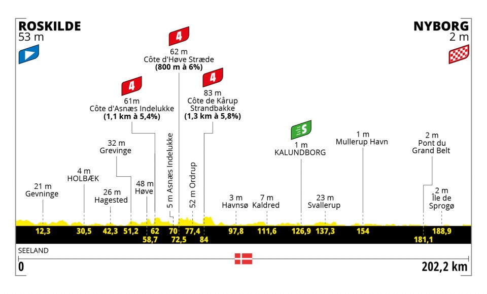 Detaily 2. etapy Tour de France 2022: Dĺžka, prevýšenie a najväčší favoriti
