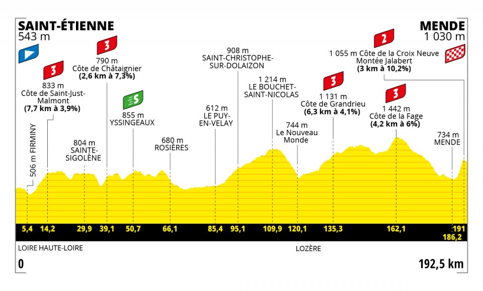 Detaily 14. etapy Tour de France 2022: Dĺžka, prevýšenie a najväčší favoriti