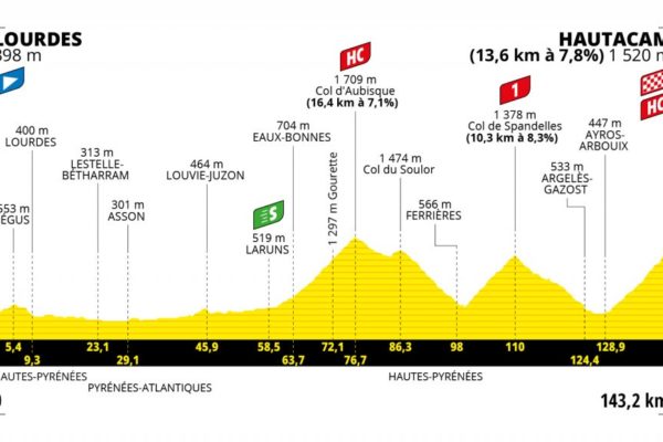 Detaily 18. etapy Tour de France 2022: Dĺžka, prevýšenie a najväčší favoriti