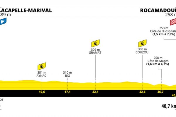 Detaily 20. etapy Tour de France 2022: Dĺžka, prevýšenie a najväčší favoriti