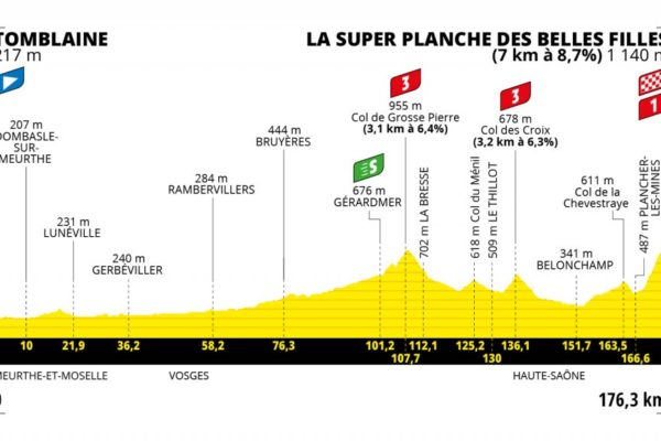 Detaily 7. etapy Tour de France 2022: Dĺžka, prevýšenie a najväčší favoriti