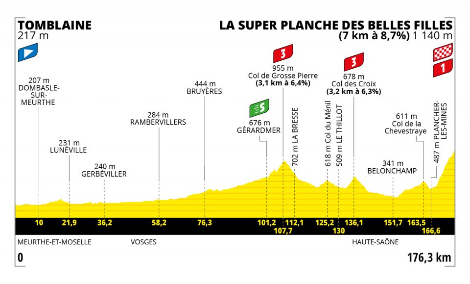 Detaily 7. etapy Tour de France 2022: Dĺžka, prevýšenie a najväčší favoriti