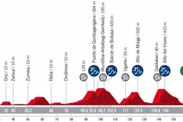 Detaily 5. etapy Vuelta a España 2022: Dĺžka, prevýšenie a najväčší favoriti