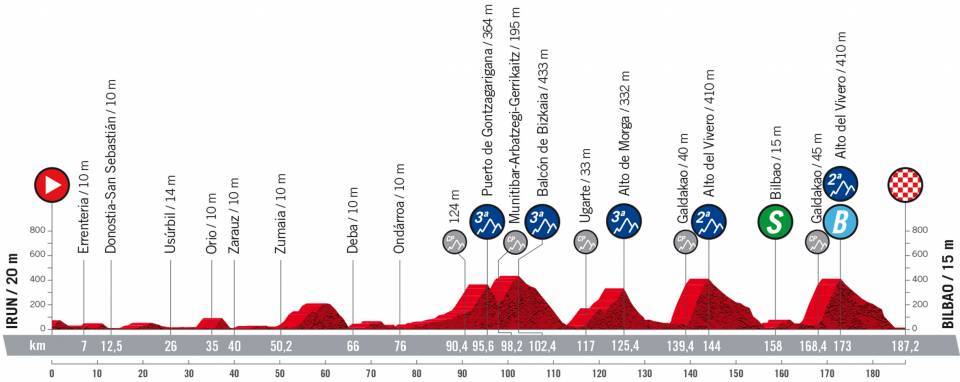 Detaily 5. etapy Vuelta a España 2022: Dĺžka, prevýšenie a najväčší favoriti