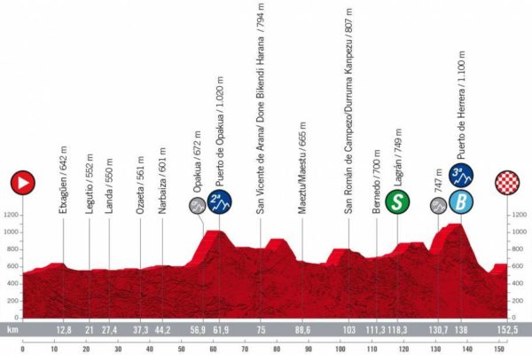 Detaily 4. etapy Vuelta a España 2022: Dĺžka, prevýšenie a najväčší favoriti