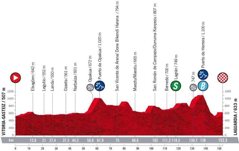 Detaily 4. etapy Vuelta a España 2022: Dĺžka, prevýšenie a najväčší favoriti