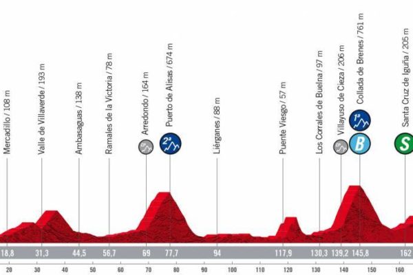 Detaily 6. etapy Vuelta a España 2022: Dĺžka, prevýšenie a najväčší favoriti