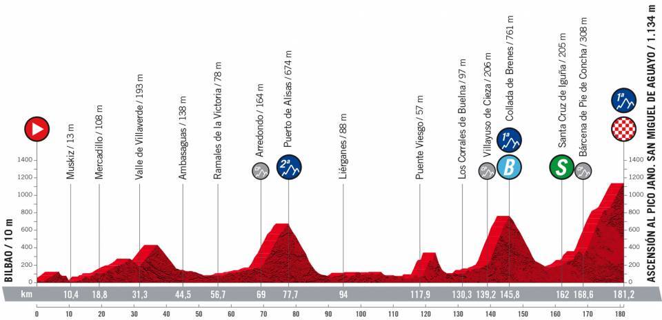 Detaily 6. etapy Vuelta a España 2022: Dĺžka, prevýšenie a najväčší favoriti