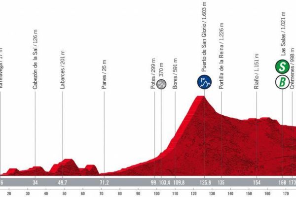 Detaily 7. etapy Vuelta a España 2022: Dĺžka, prevýšenie a najväčší favoriti