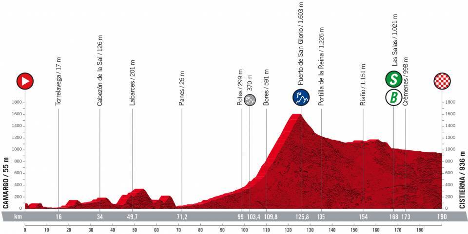 Detaily 7. etapy Vuelta a España 2022: Dĺžka, prevýšenie a najväčší favoriti