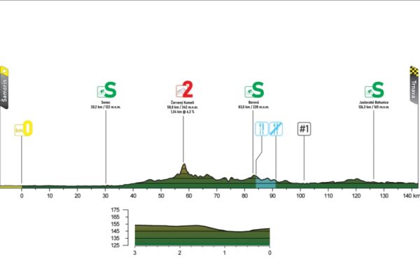 Detaily 1. etapy Okolo Slovenska 2022: Dĺžka, prevýšenie, časový harmonogram