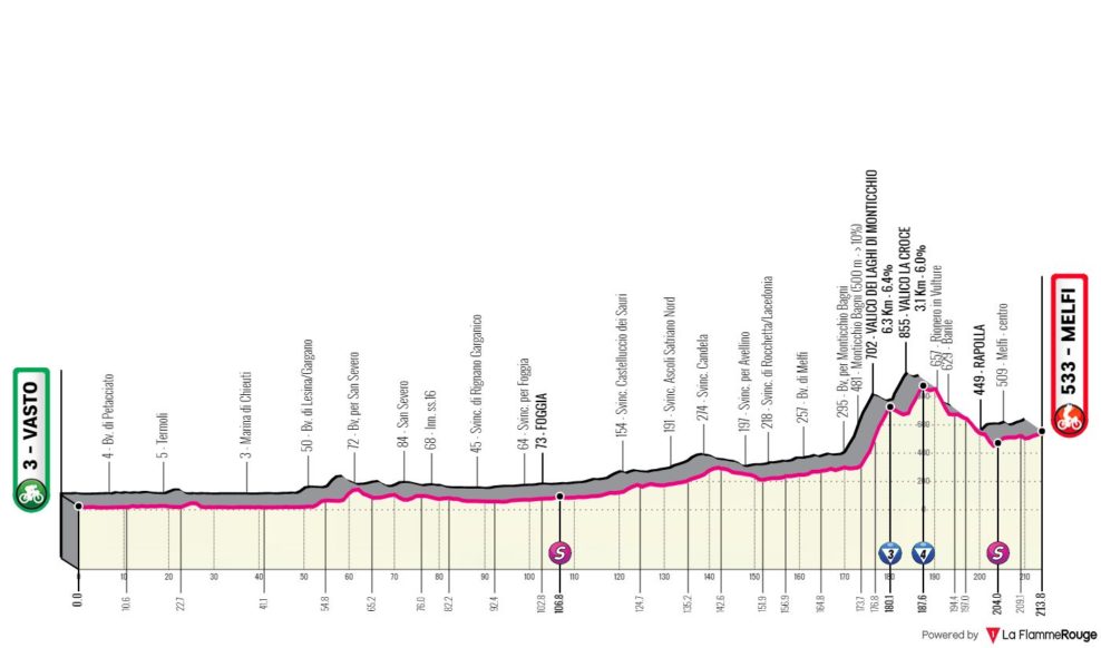 Detaily 3. etapy Giro d’Italia 2023: Dĺžka, prevýšenie a najväčší favoriti