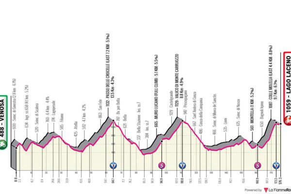 Detaily 4. etapy Giro d’Italia 2023: Dĺžka, prevýšenie a najväčší favoriti