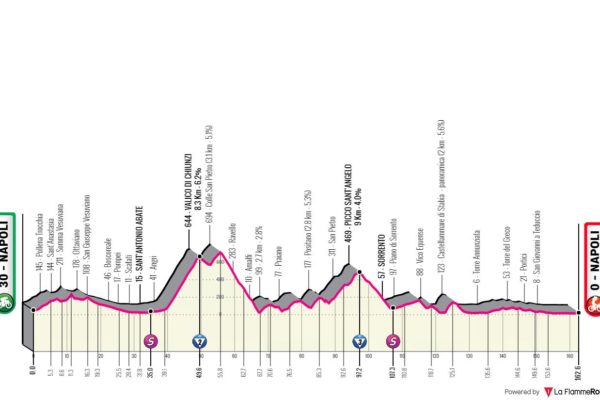 Detaily 6. etapy Giro d’Italia 2023: Dĺžka, prevýšenie a najväčší favoriti