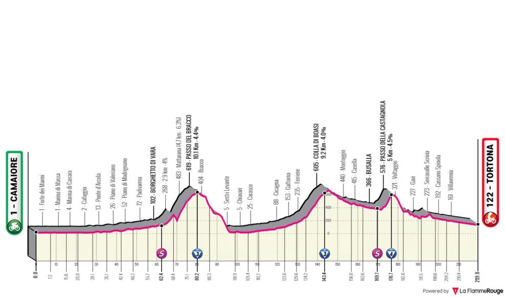 Detaily 11. etapy Giro d’Italia 2023: Dĺžka, prevýšenie a najväčší favoriti