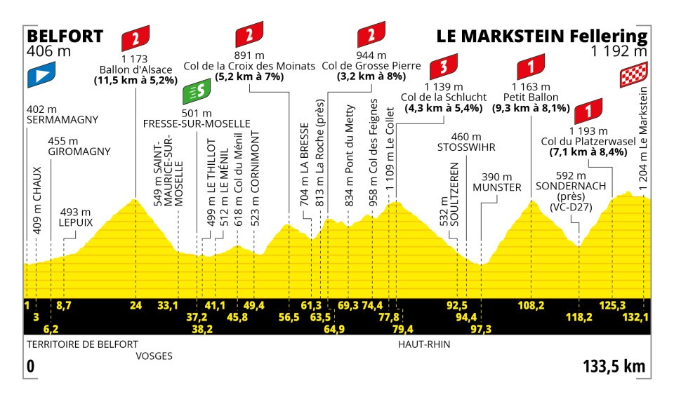 Detaily 20. etapy Tour de France 2023: Dĺžka, prevýšenie a najväčší favoriti