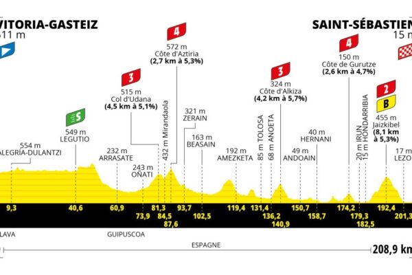 Detaily 2. etapy Tour de France 2023: Dĺžka, prevýšenie a najväčší favoriti