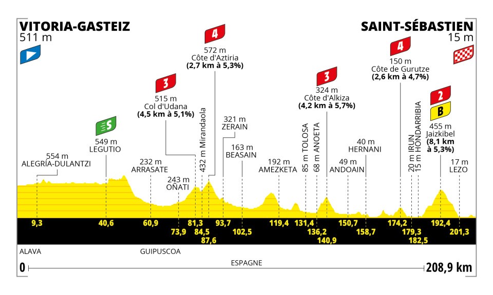 Detaily 2. etapy Tour de France 2023: Dĺžka, prevýšenie a najväčší favoriti