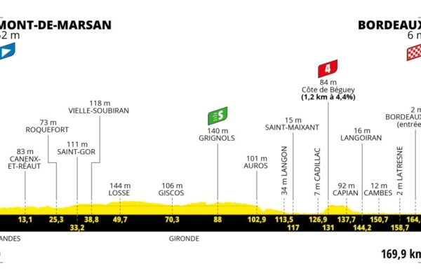 Detaily 7. etapy Tour de France 2023: Dĺžka, prevýšenie a najväčší favoriti