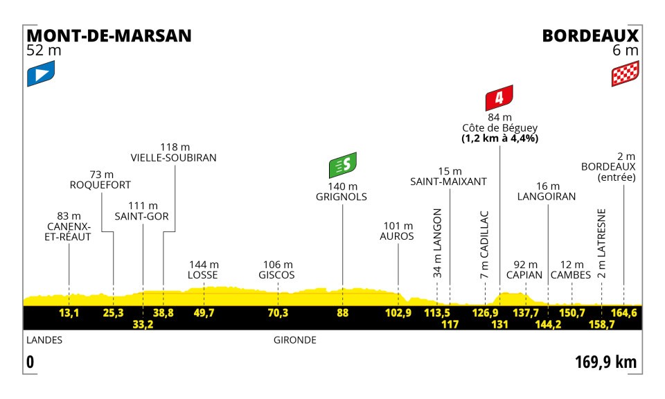 Detaily 7. etapy Tour de France 2023: Dĺžka, prevýšenie a najväčší favoriti