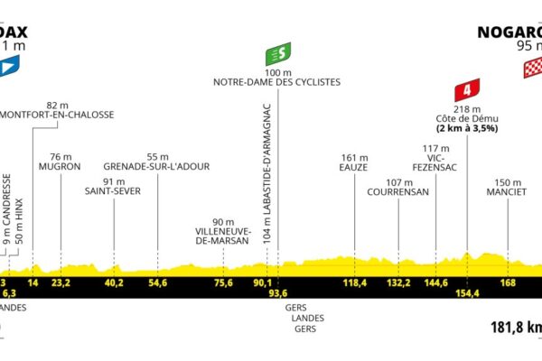 Detaily 4. etapy Tour de France 2023: Dĺžka, prevýšenie a najväčší favoriti