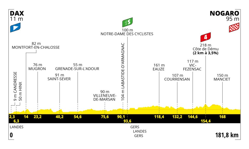 Detaily 4. etapy Tour de France 2023: Dĺžka, prevýšenie a najväčší favoriti
