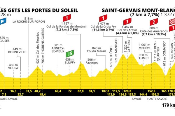 Detaily 15. etapy Tour de France 2023: Dĺžka, prevýšenie a najväčší favoriti
