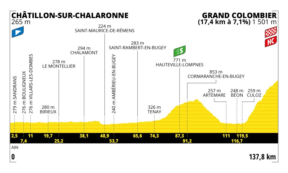 Detaily 13. etapy Tour de France 2023: Dĺžka, prevýšenie a najväčší favoriti